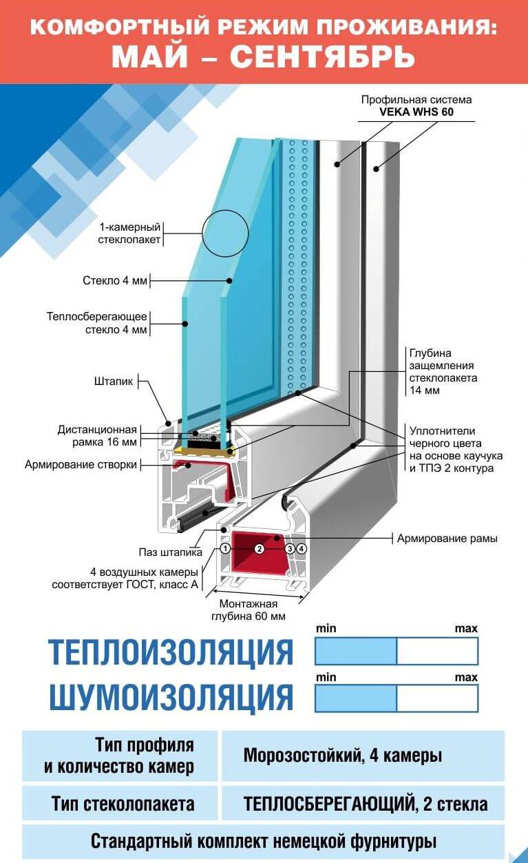 Специальная серия морозостойких окон для остекления дач на Севере - ДАЧНЫЕ- ОКНА.РФ